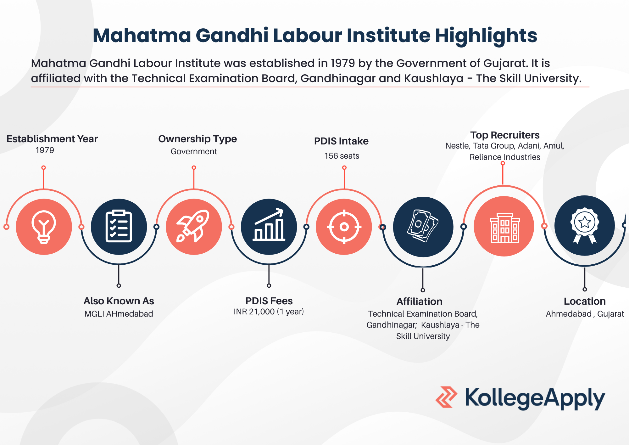 MGLI Ahmedabad Highlights