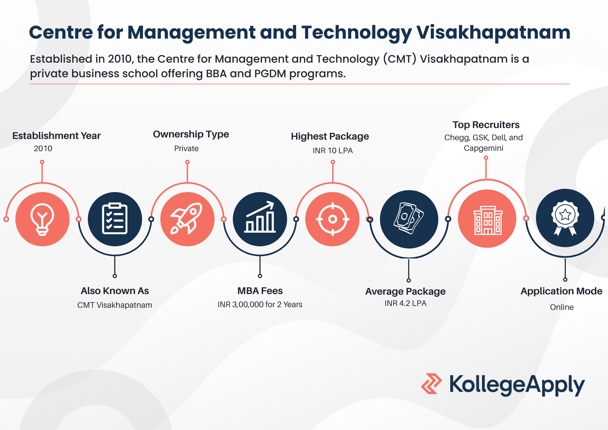 Centre for Management and Technology Visakhapatnam Highlights
