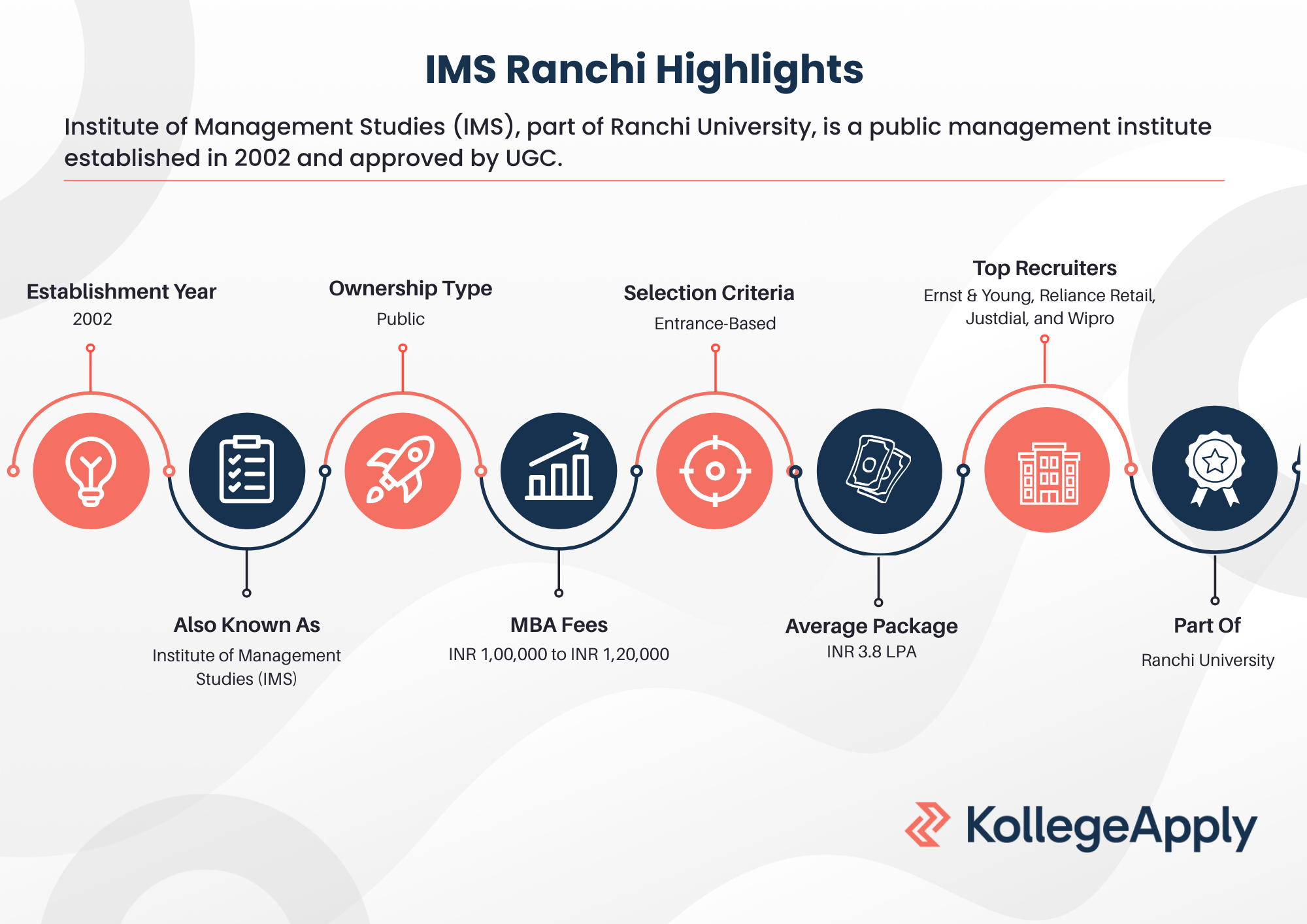 IMS Ranchi Highlights