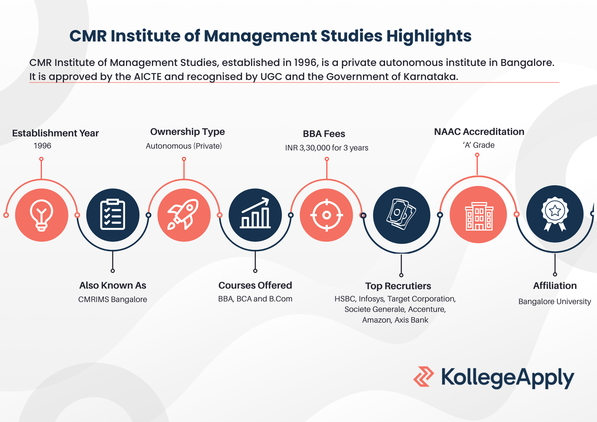 CMR Institute of Management Studies Highlights