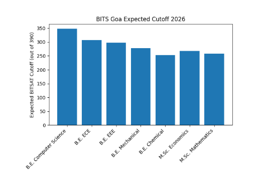 BITS Goa Expected Cutoff 2026