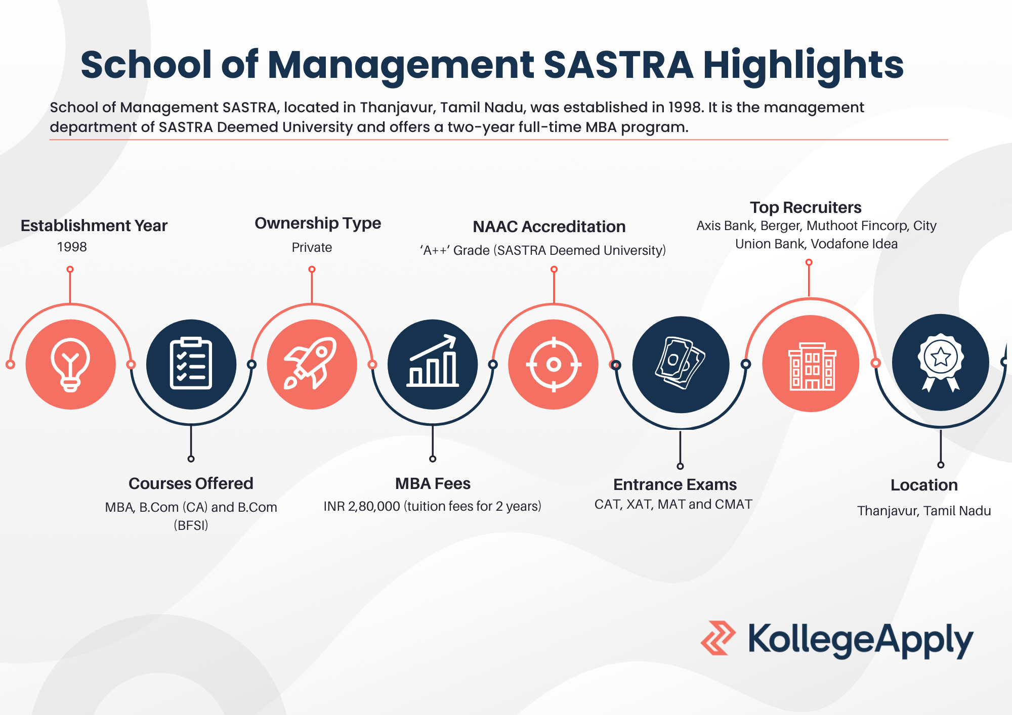School of Management SASTRA Highlights