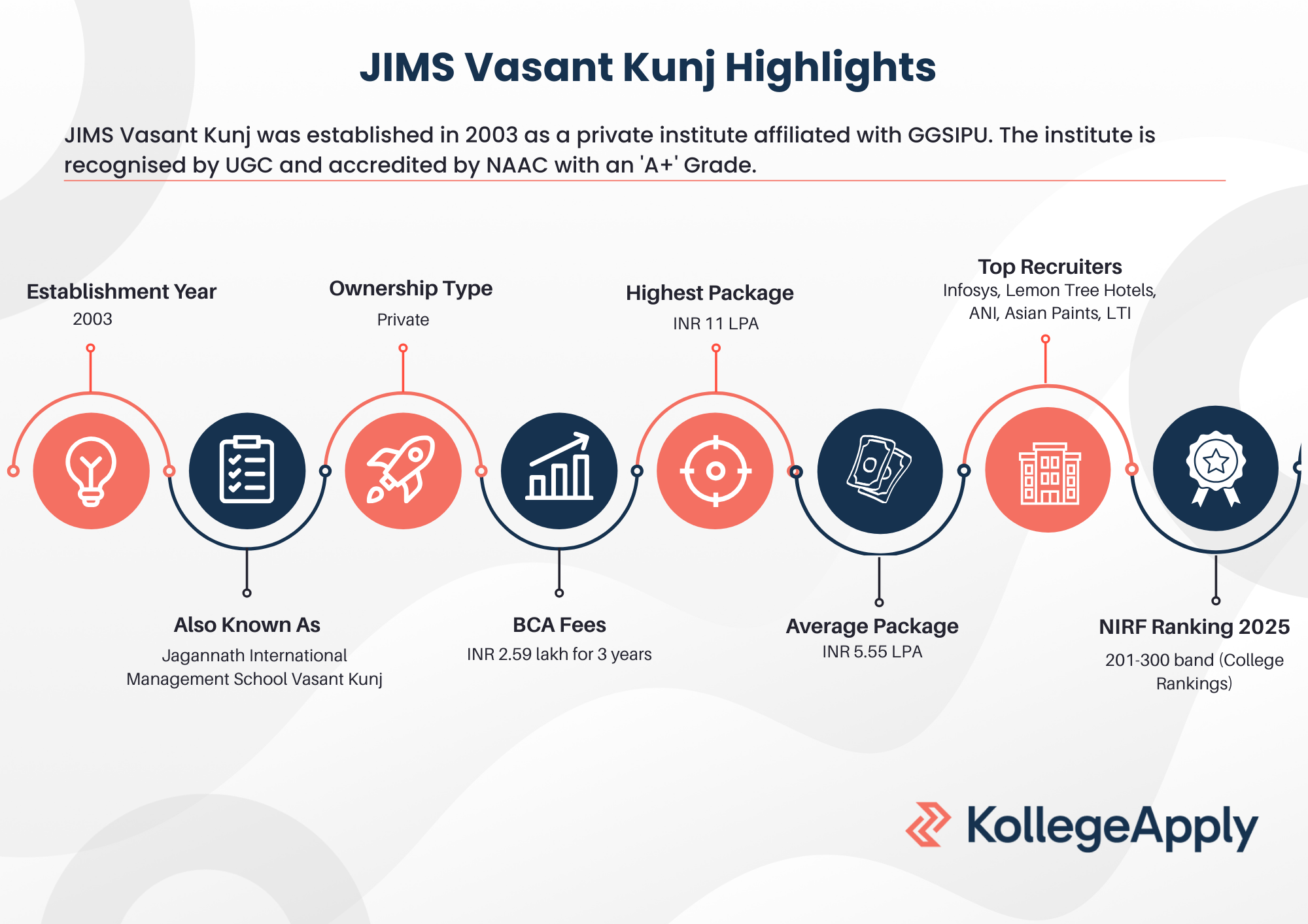 JIMS Vasant Kunj Highlights