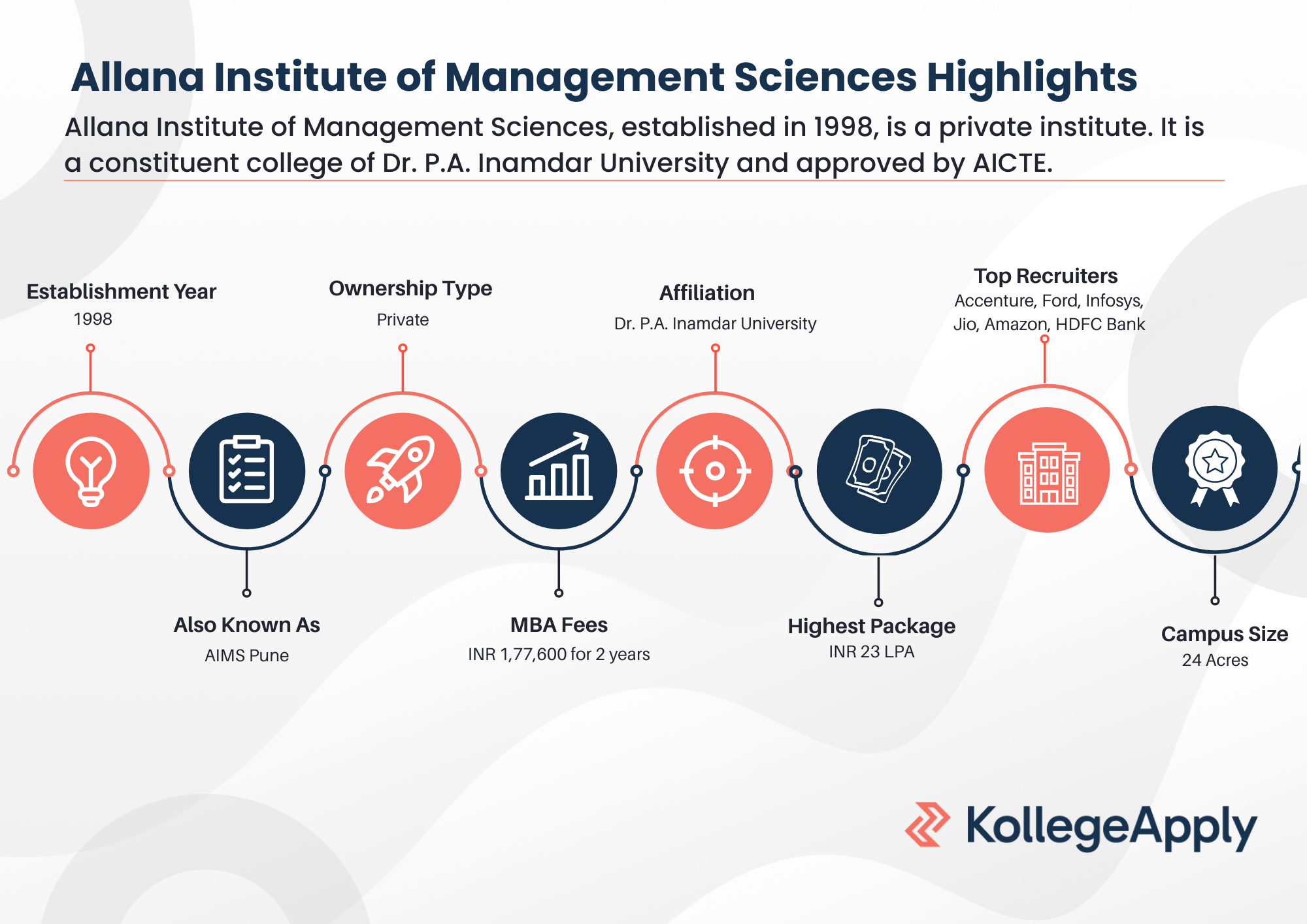Allana Institute of Management Sciences Pune Highlights
