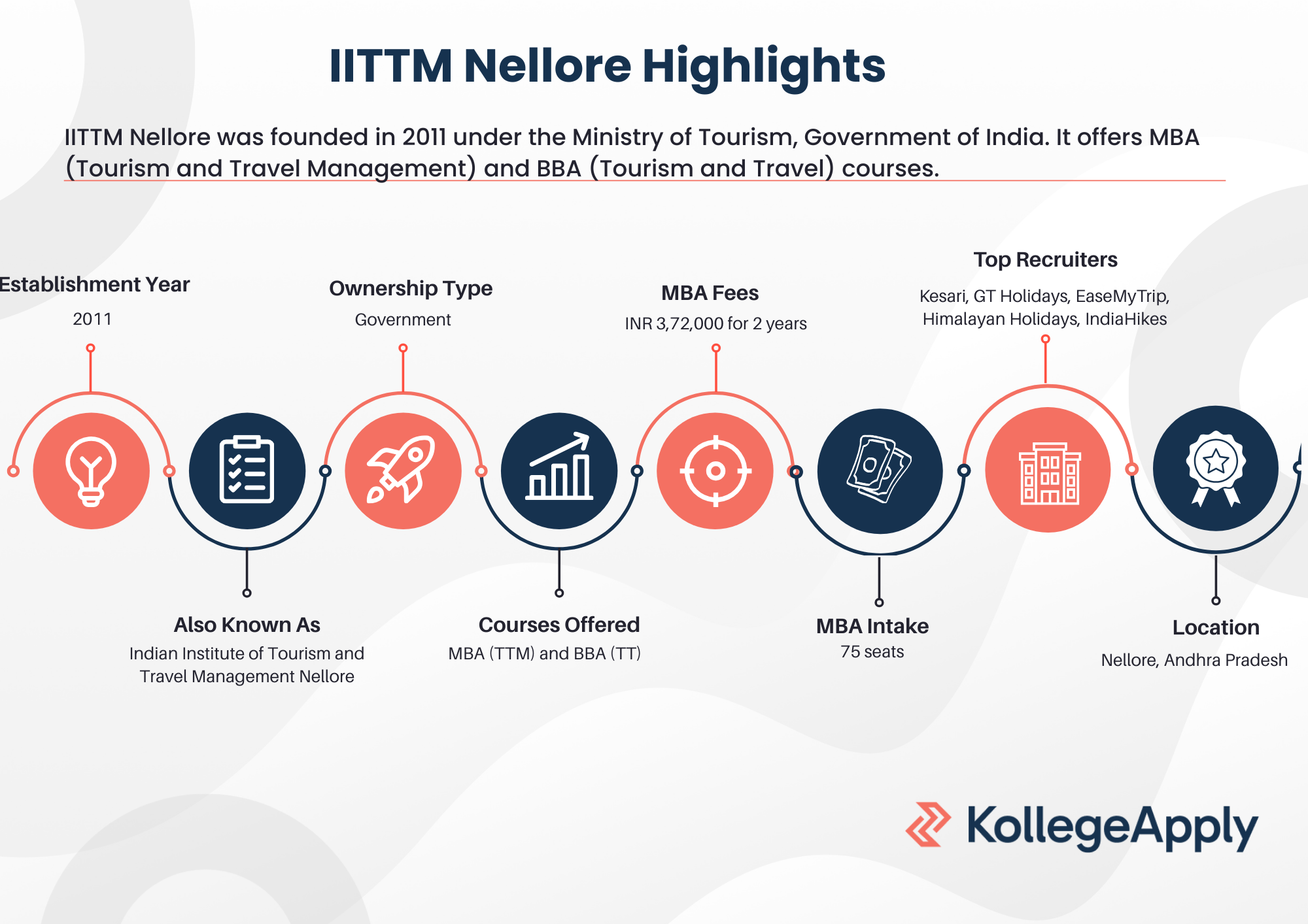 IITTM Nellore Highlights