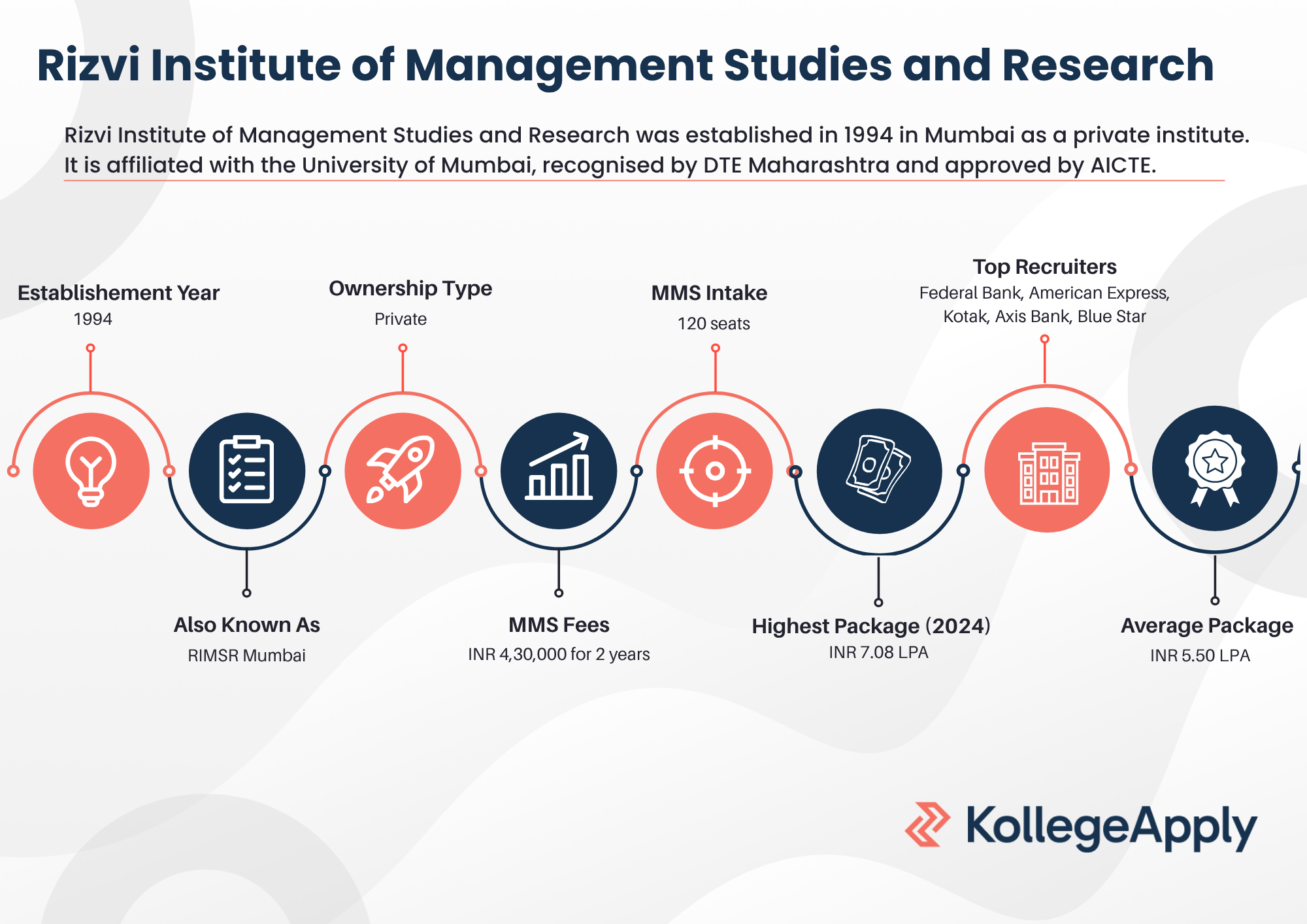 Rizvi Institute of Management Studies and Research Highlights