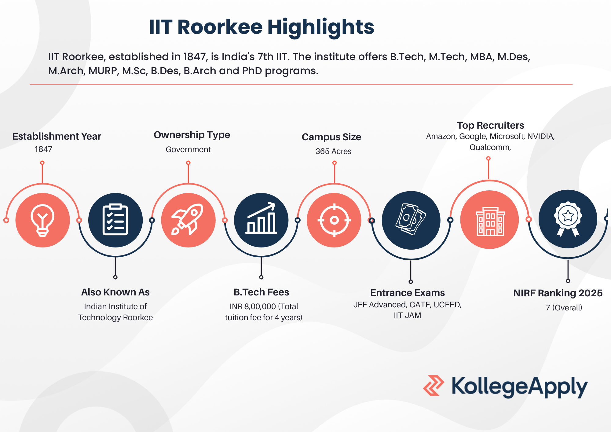 IIT Roorkee Highlights