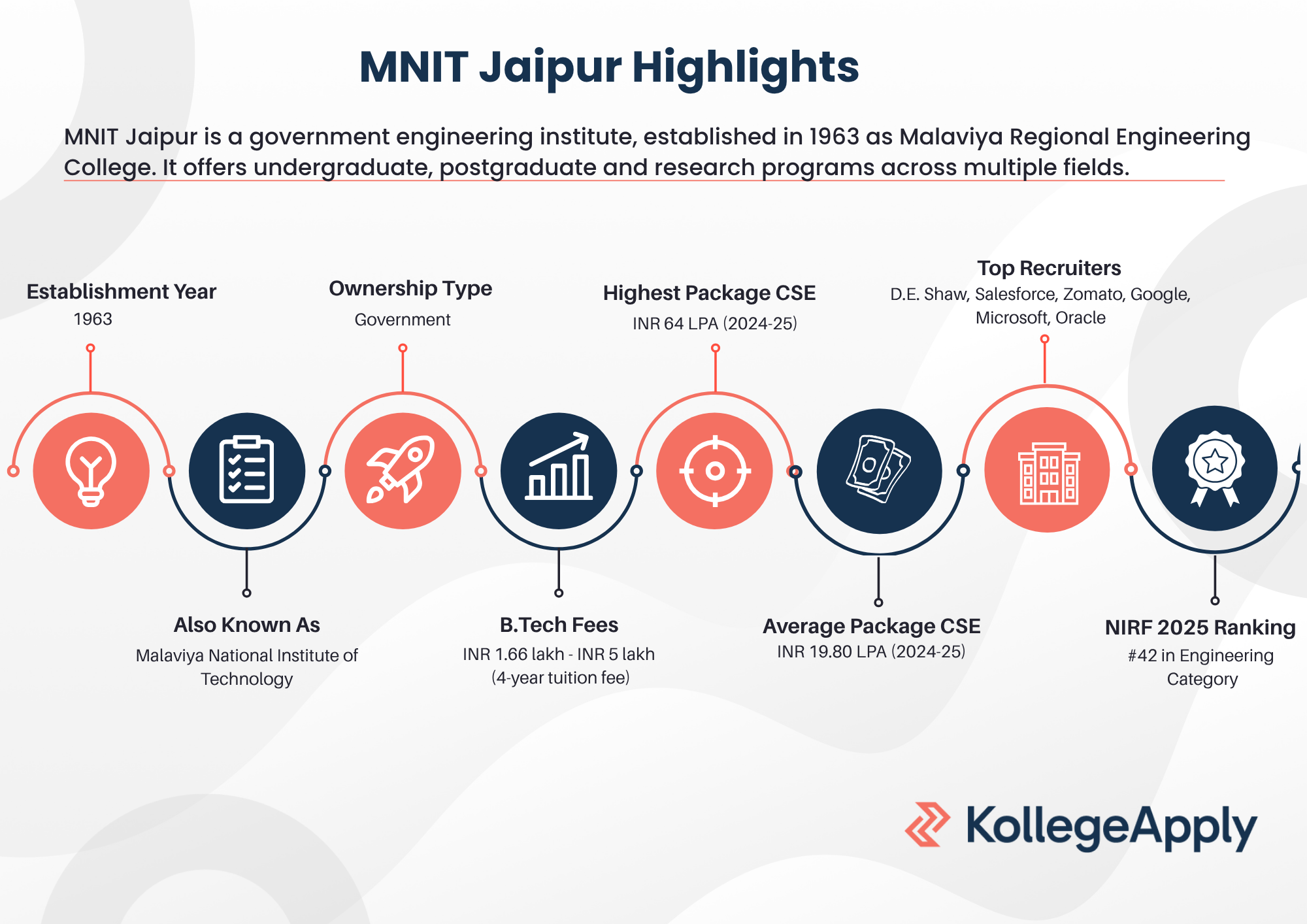 MNIT Jaipur Highlights