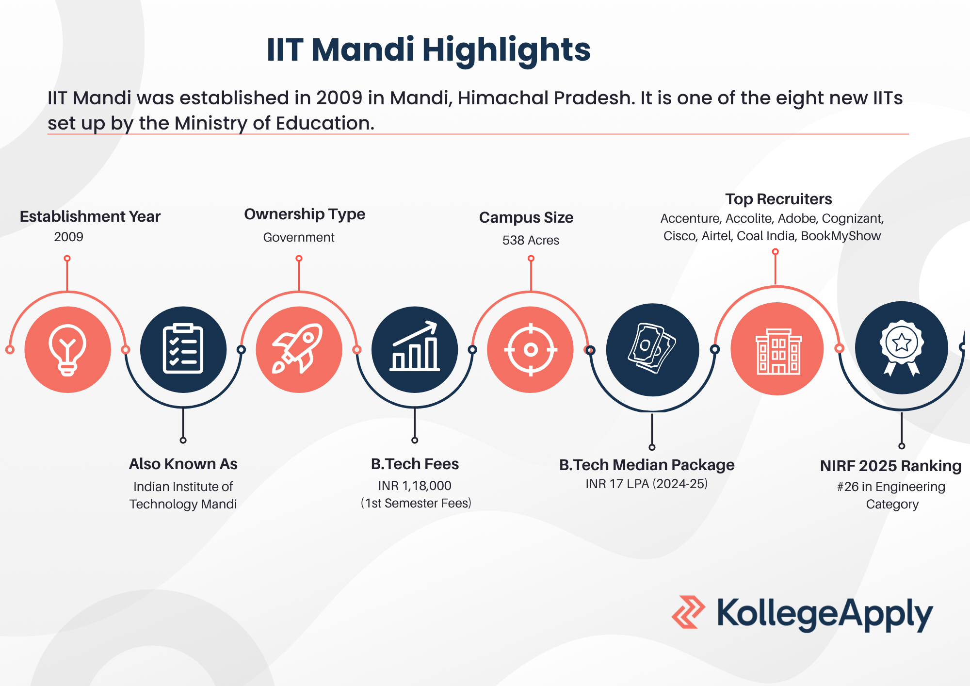 IIT Mandi Highlights
