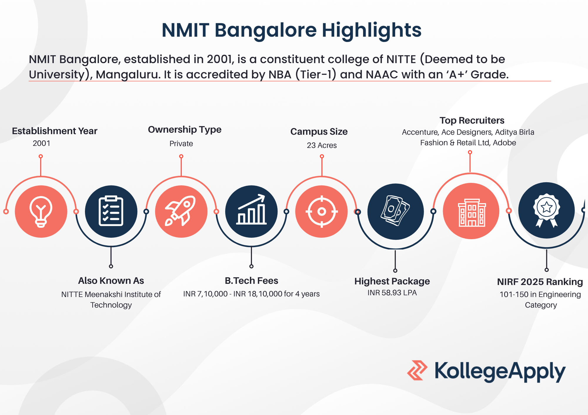 NMIT Bangalore Highlights