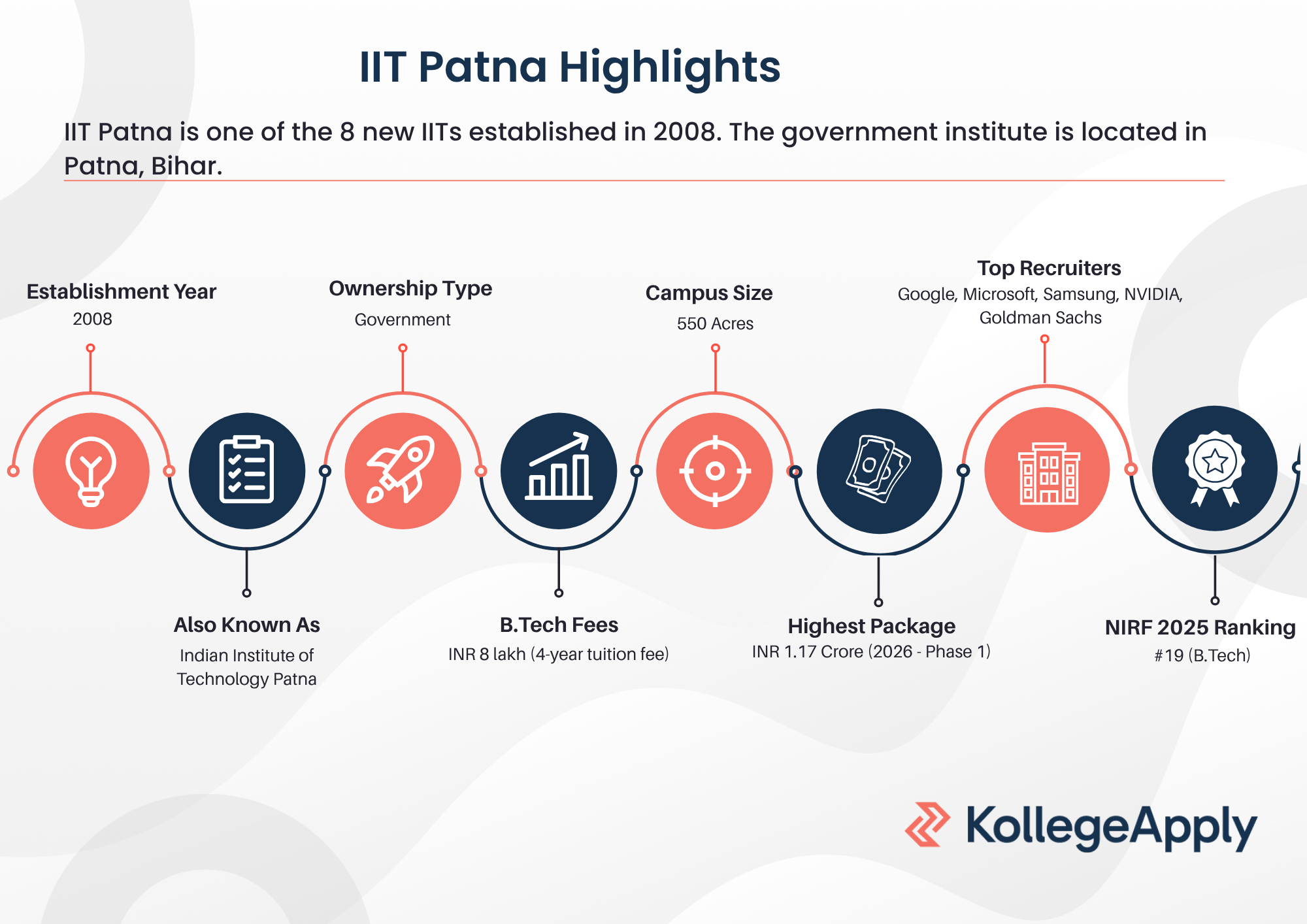 IIT Patna Highlights