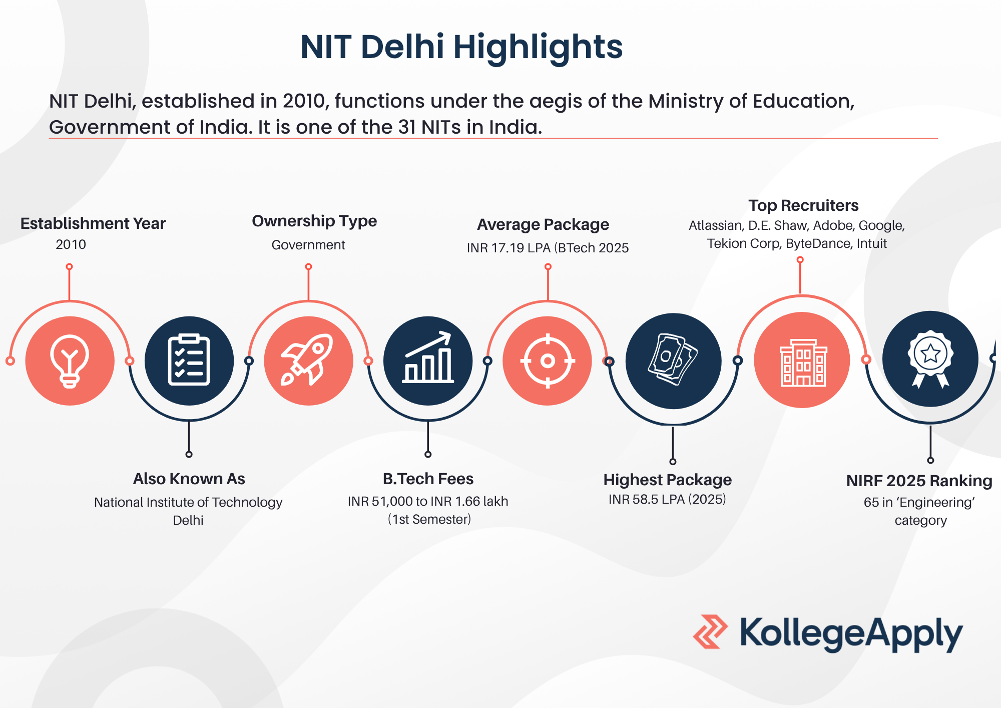 NIT Delhi Highlights