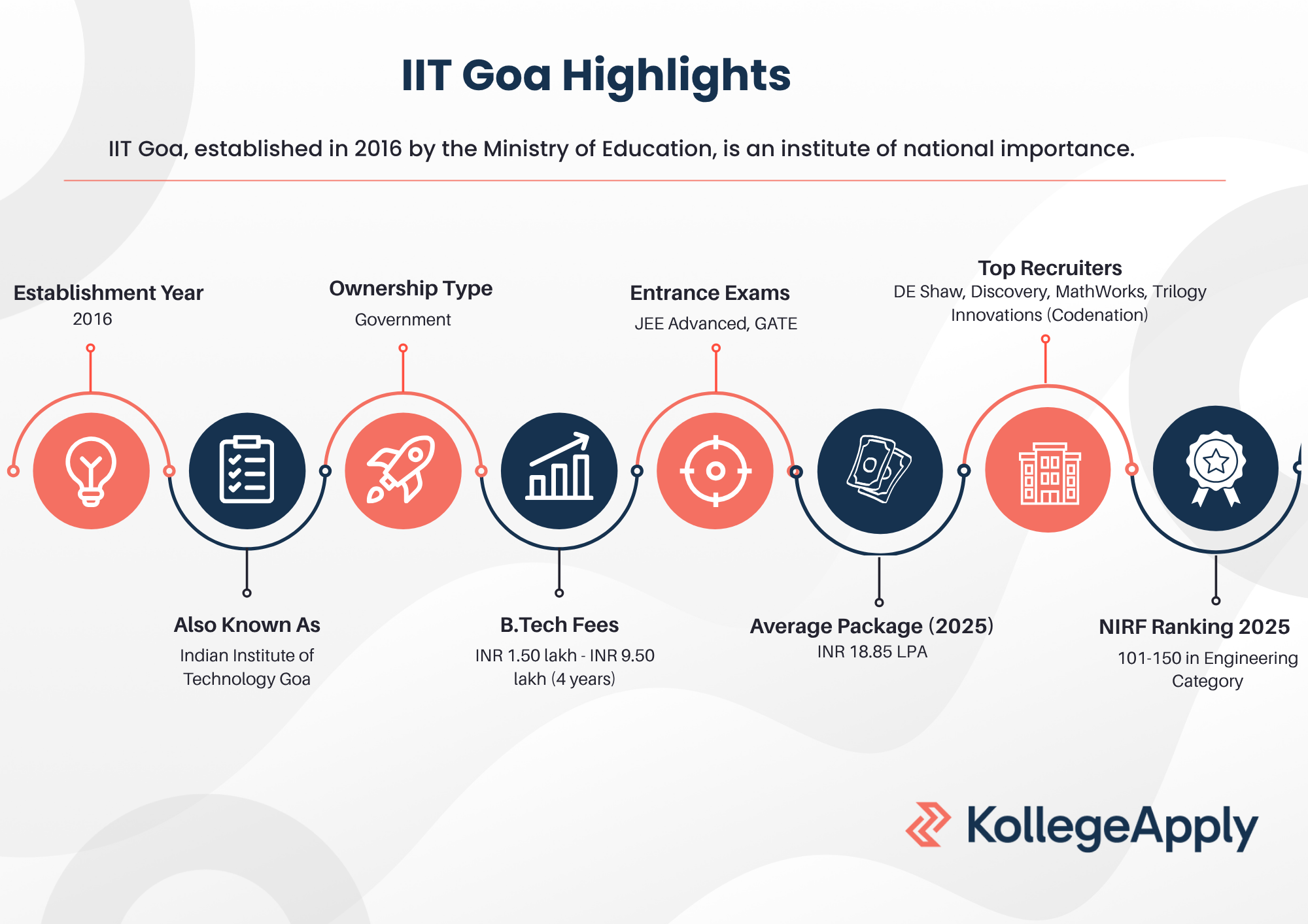 IIT Goa Highlights