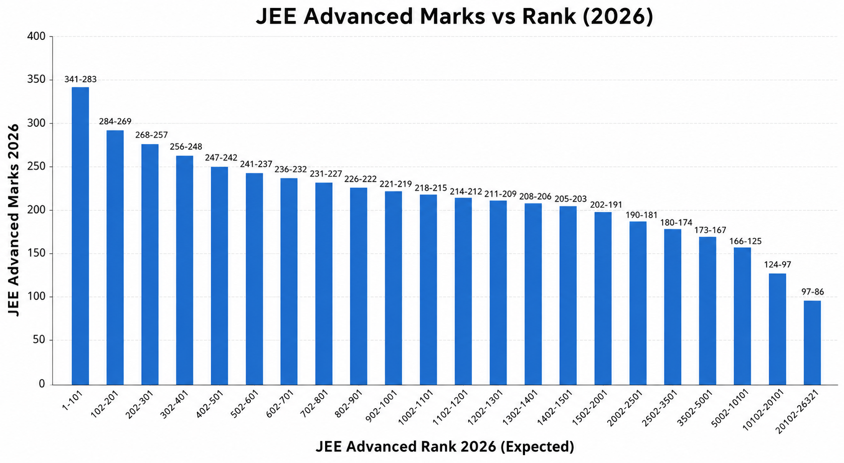 JEE Advanced Marks vs Rank