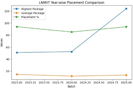 LNMIIT Placements