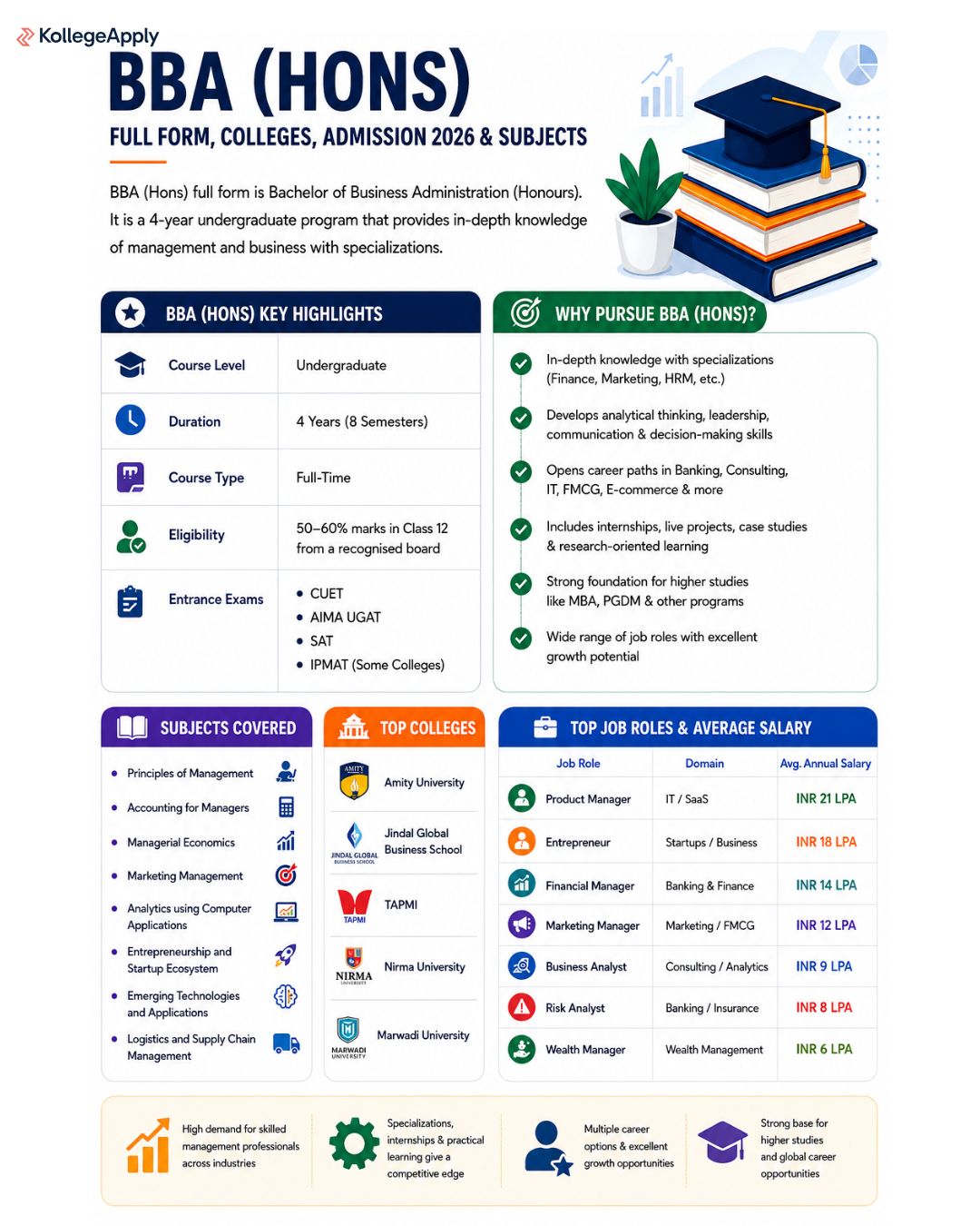 BBA (Hons)