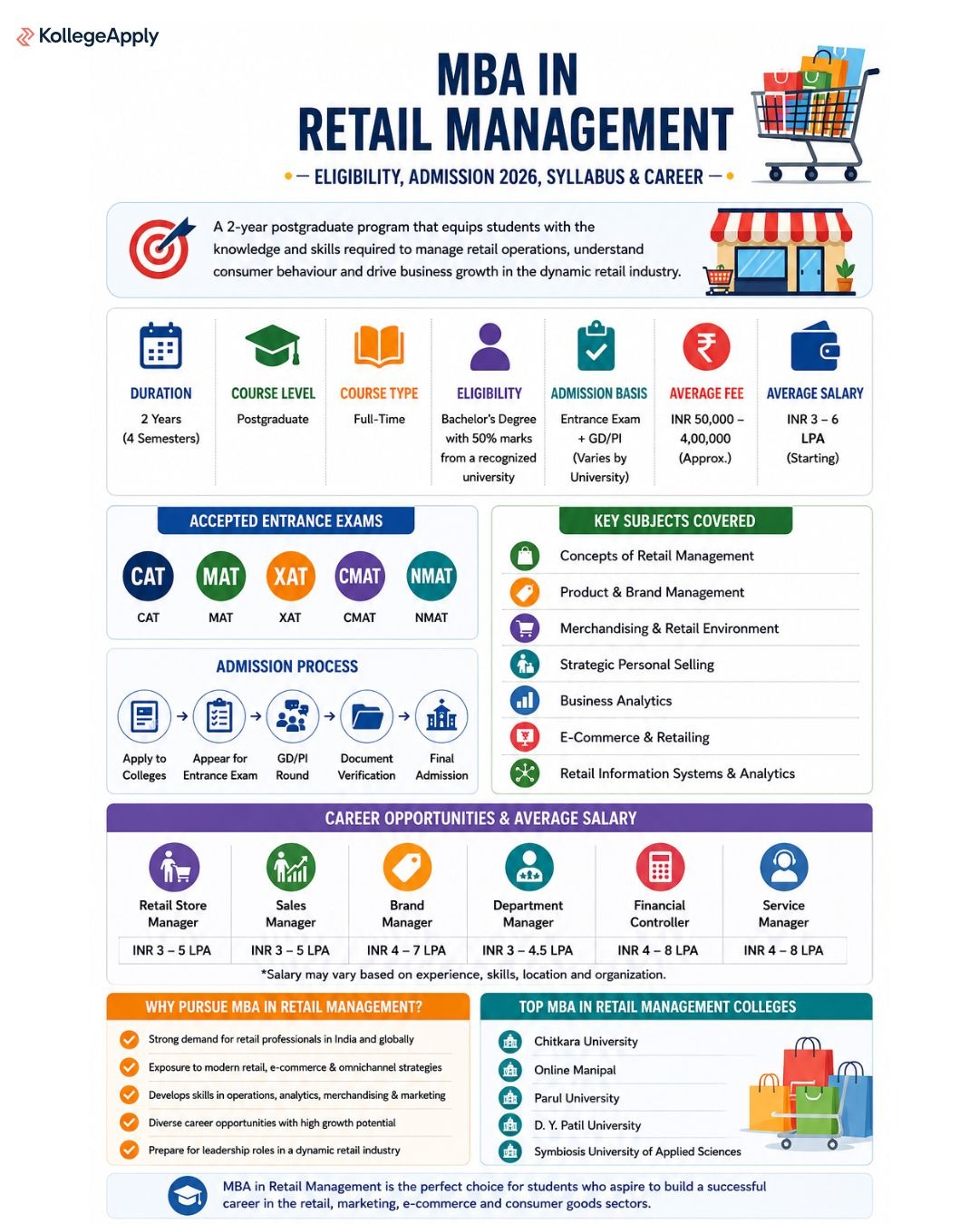 MBA in Retail Management