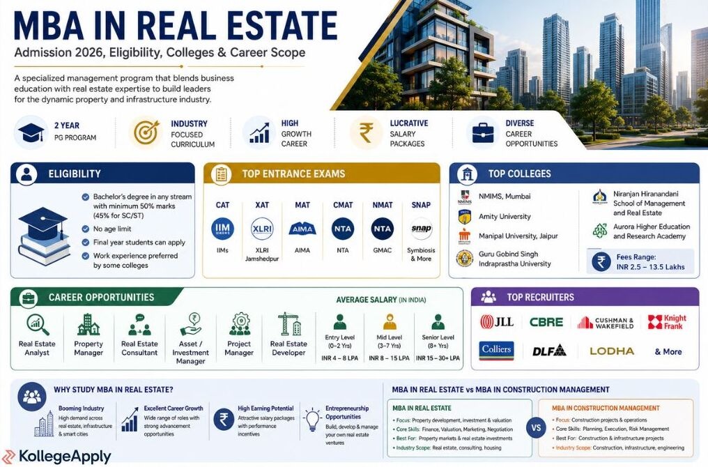 MBA in Real Estate