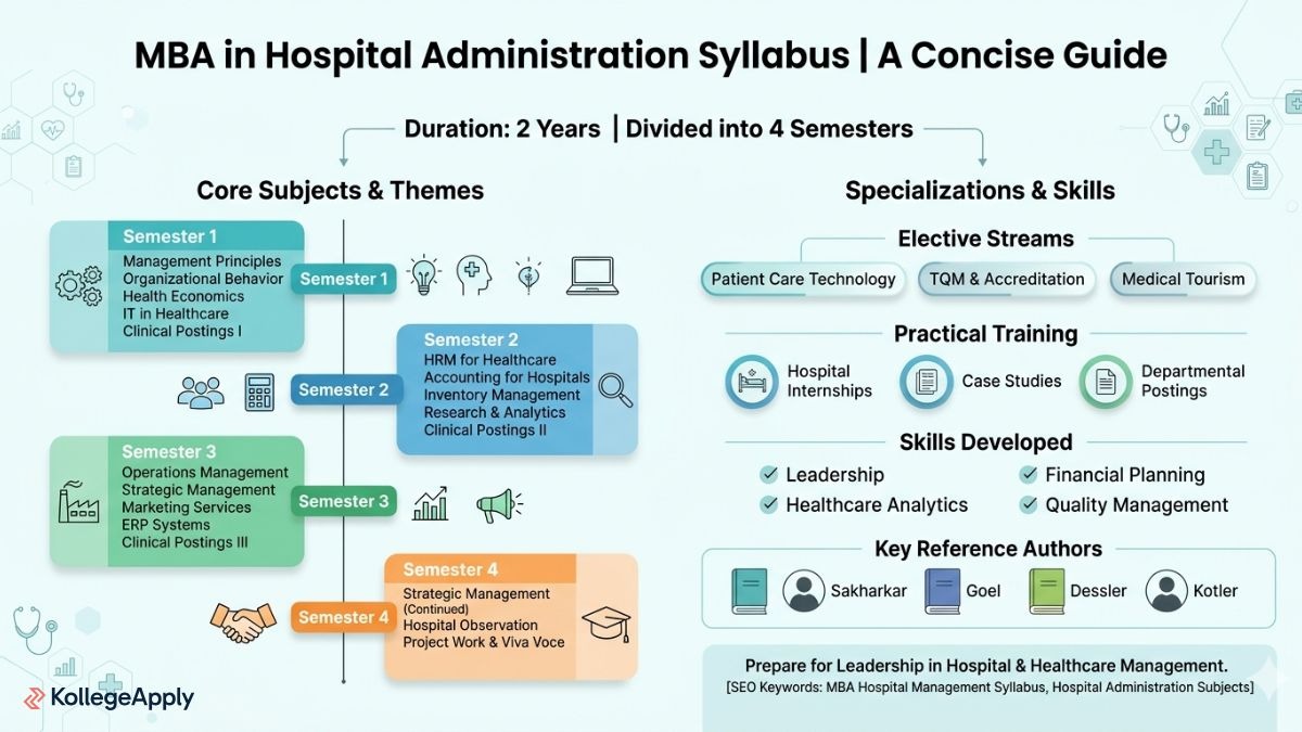MBA in Hospital Administration Syllabus