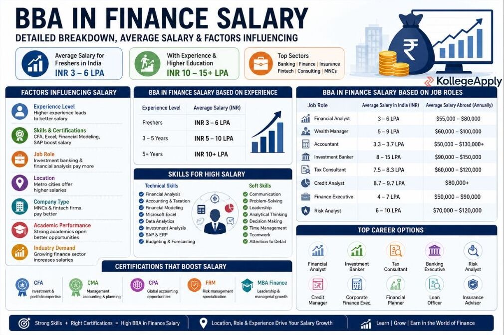 BBA in Finance Salary