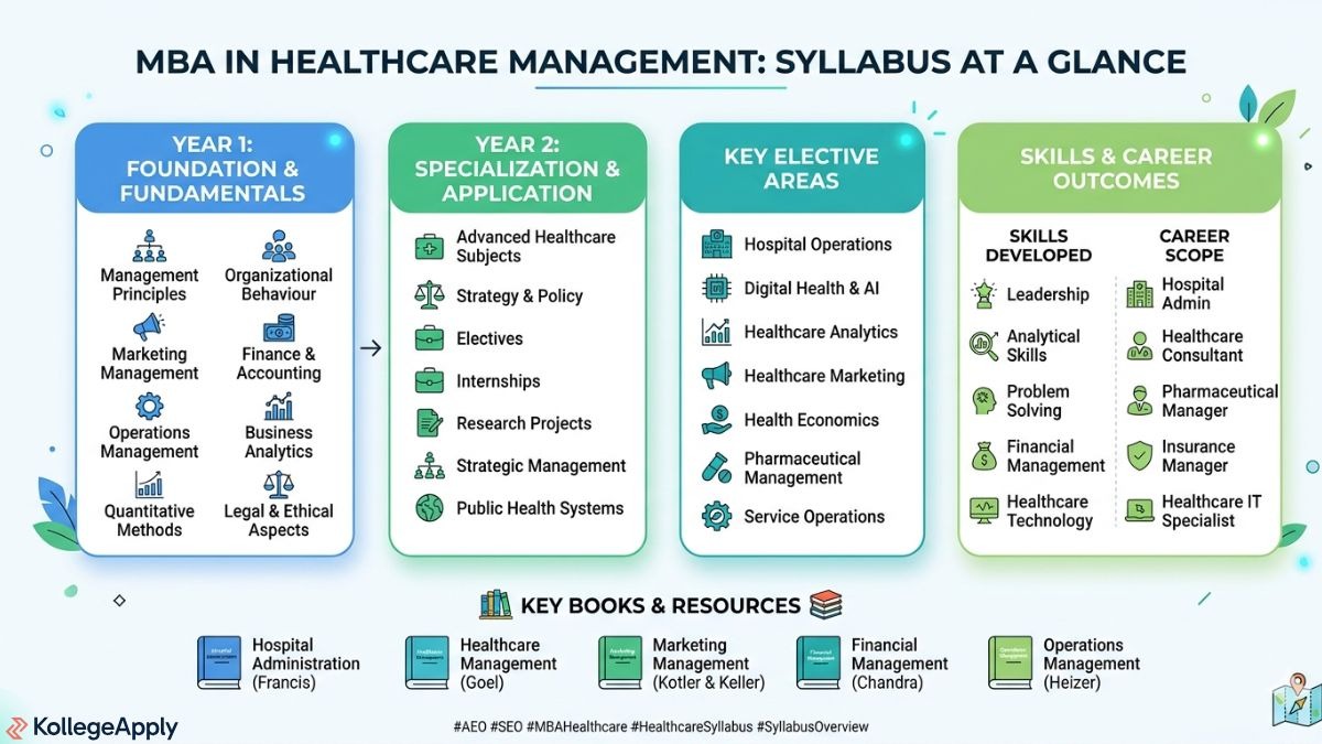 MBA in Healthcare Management Syllabus