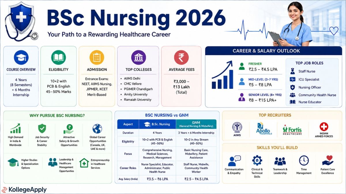 BSc Nursing