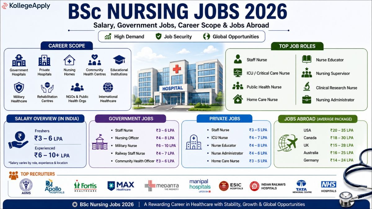 BSc Nursing Jobs