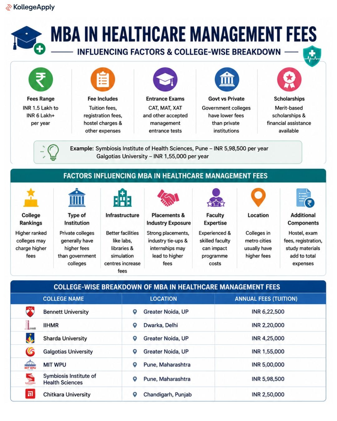 MBA in Healthcare Management fees