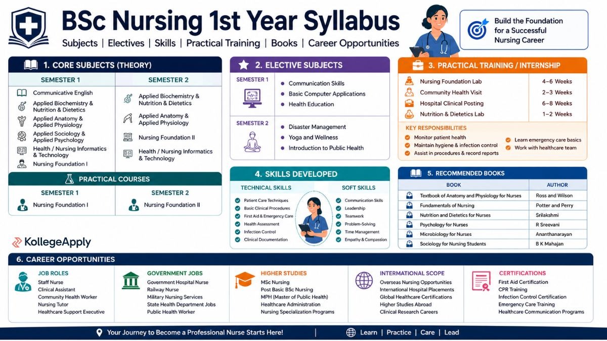 BSc nursing 1st year Syllabus