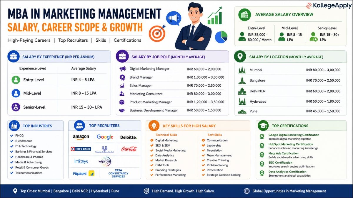 MBA in Marketing Management Salary 