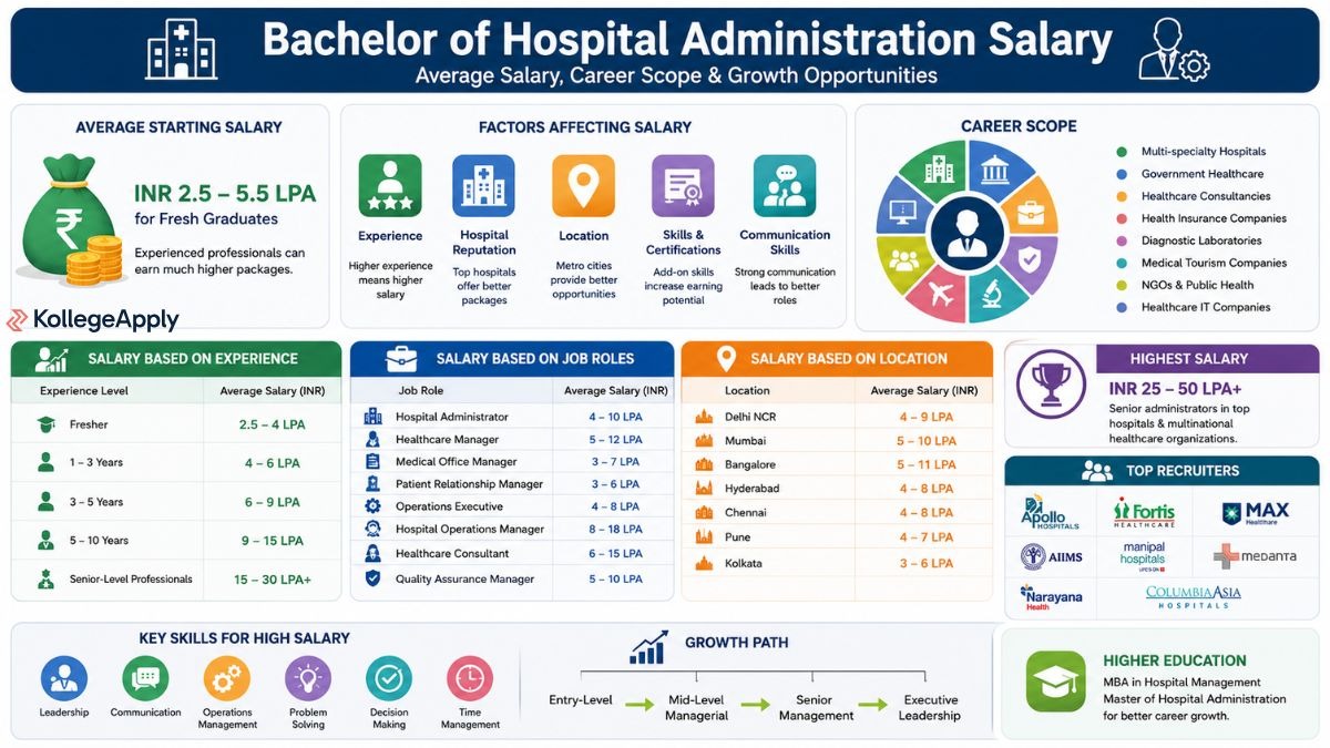 Bachelor of Hospital Administration Salary
