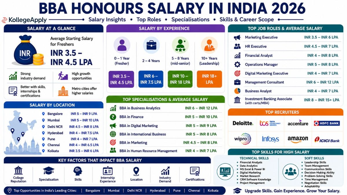 BBA Honours Salary