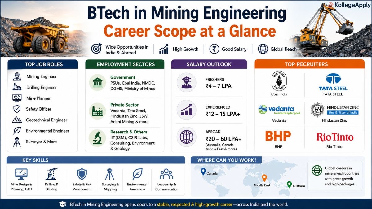 BTech in Mining Engineering 