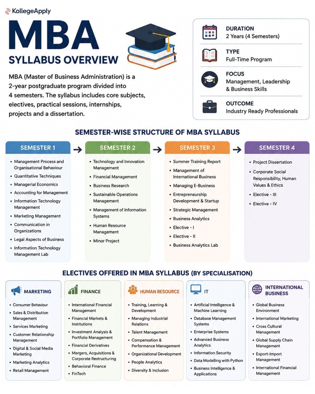 MBA Syllabus