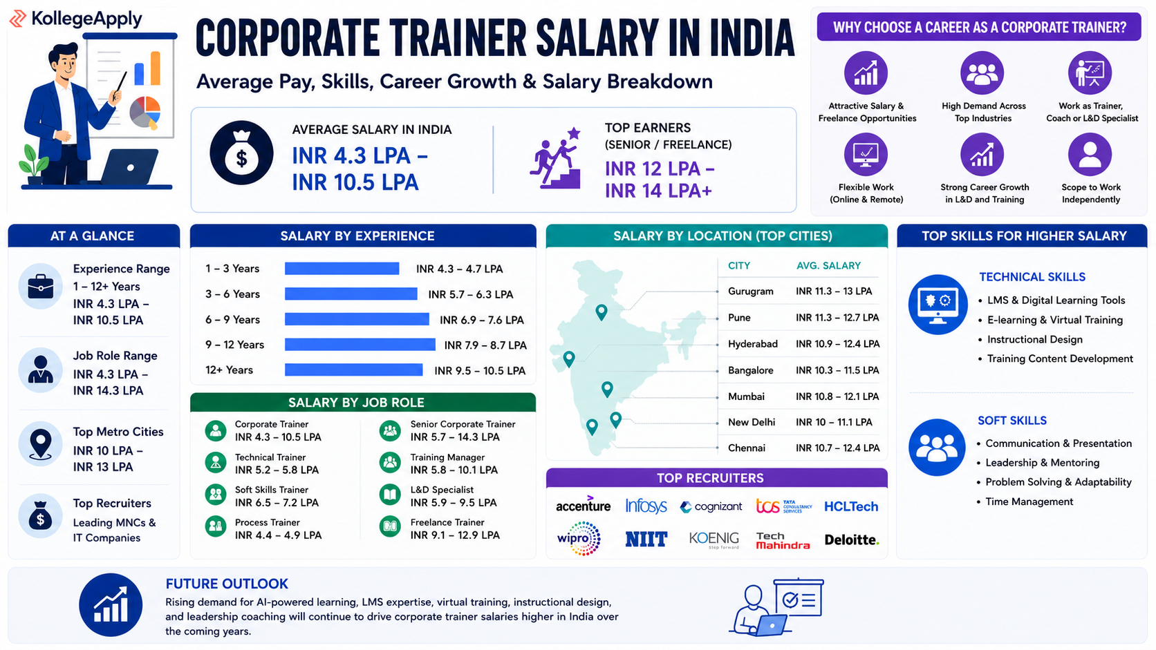  salary of a corporate trainer 