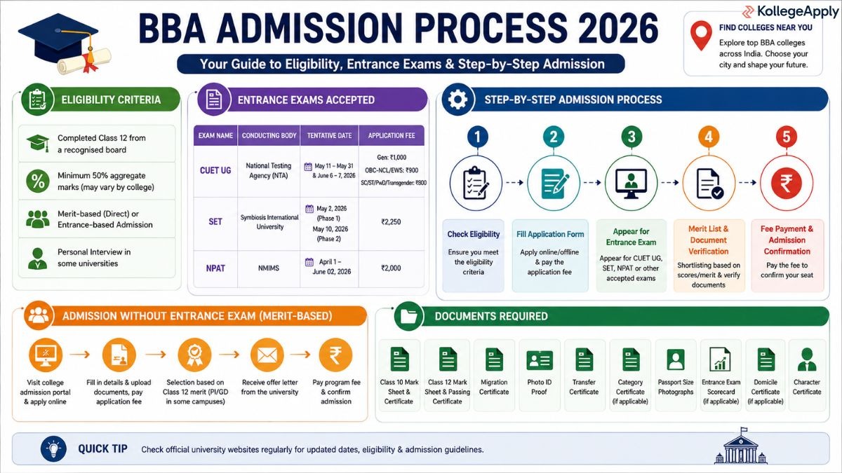 BBA admission process