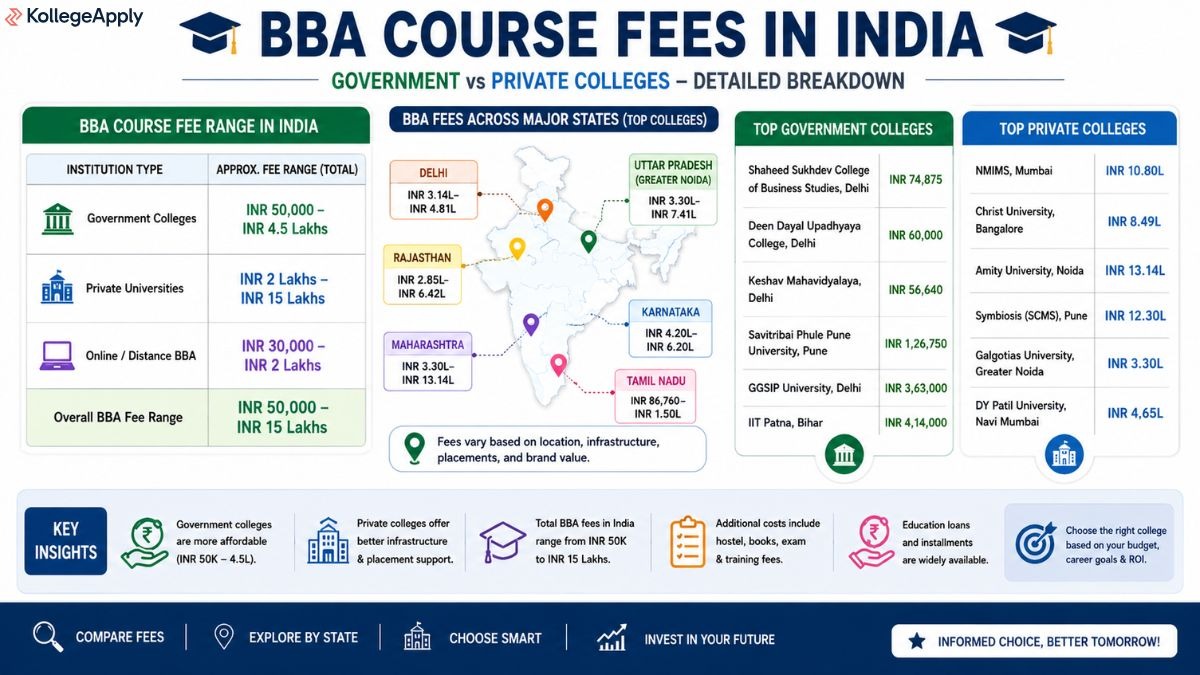 BBA Course Fees