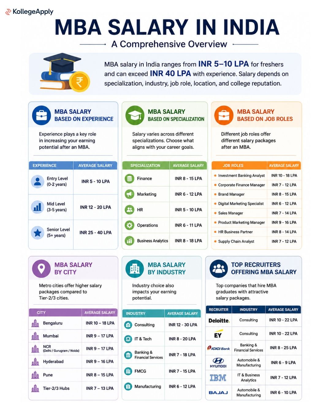 MBA Salary