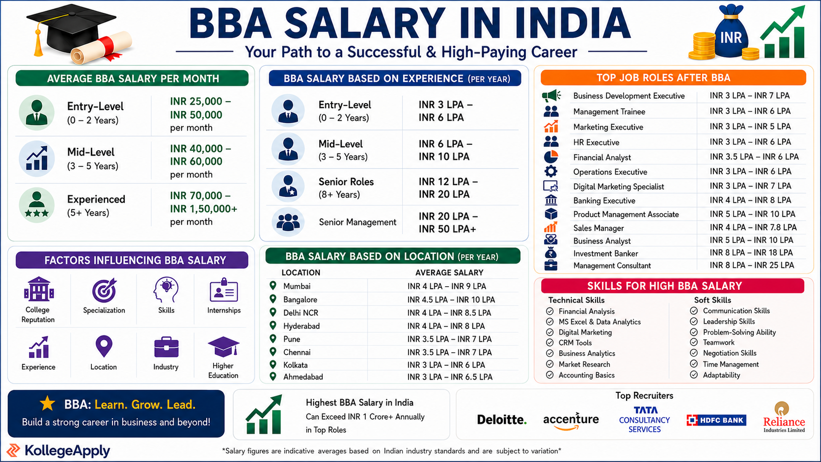 BBA Salary
