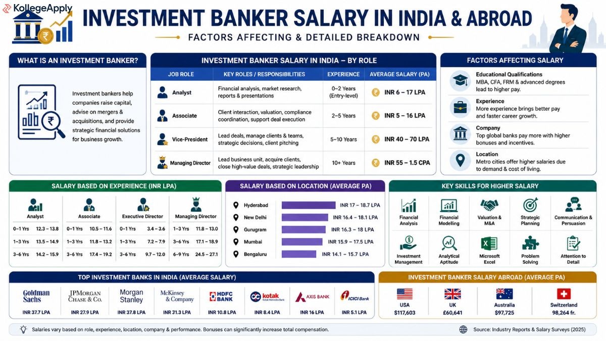  Investment Banker Salary