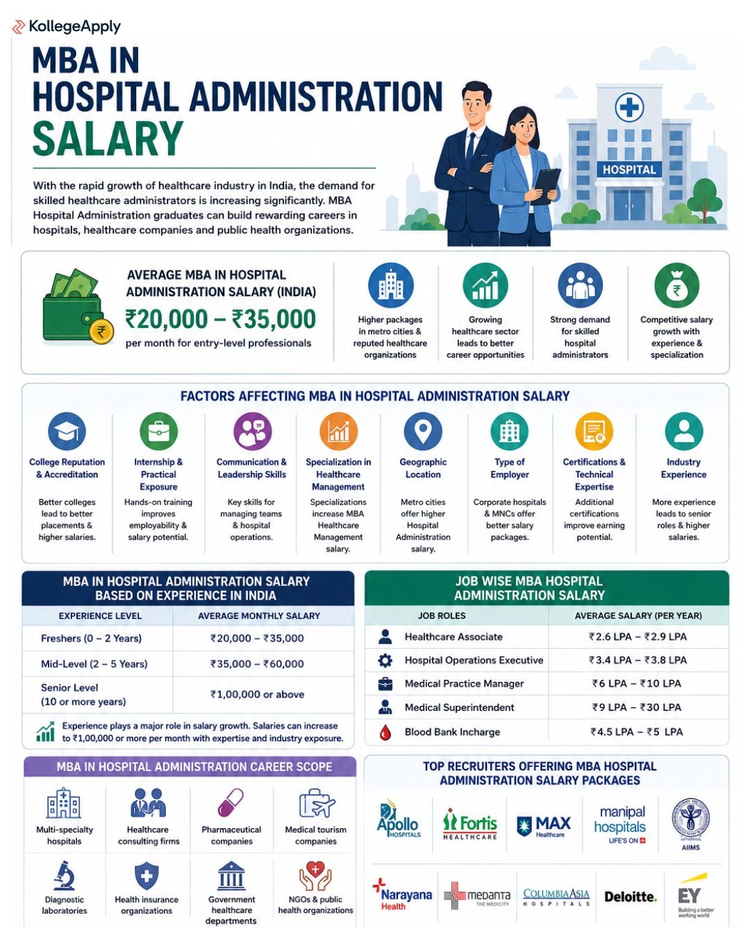 MBA in Hospital Administration Salary