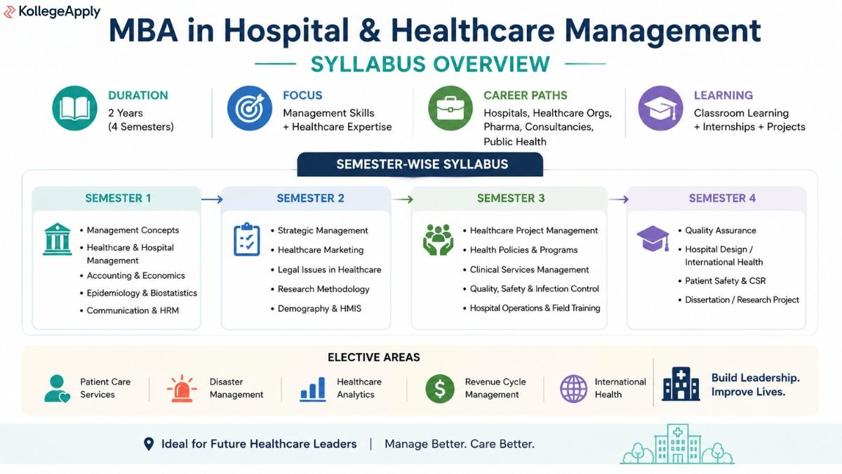 MBA in Hospital and Healthcare Management Syllabus