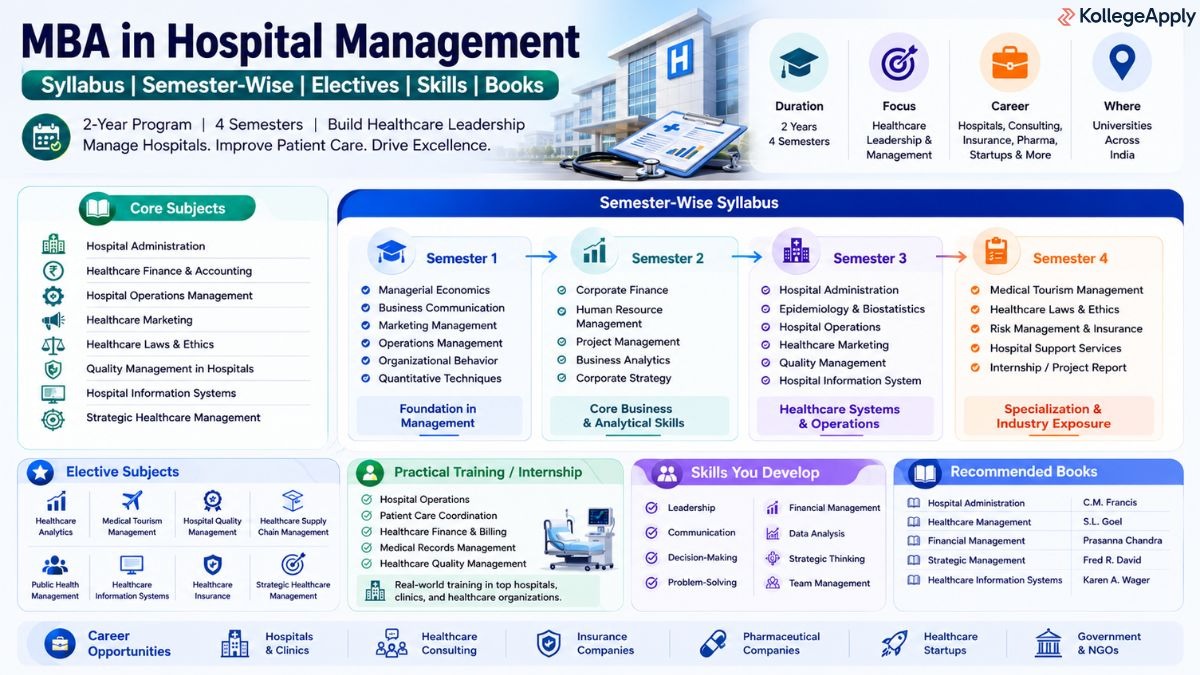 MBA in Hospital Management Syllabus