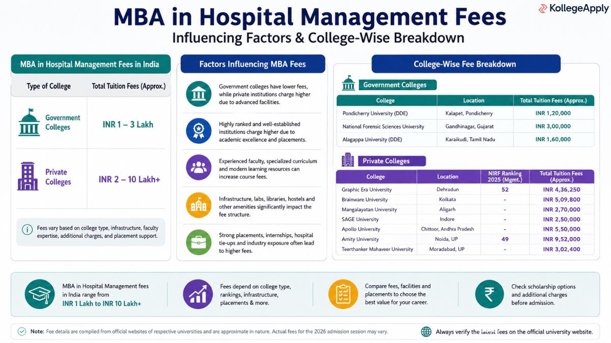 MBA in Hospital Management fees