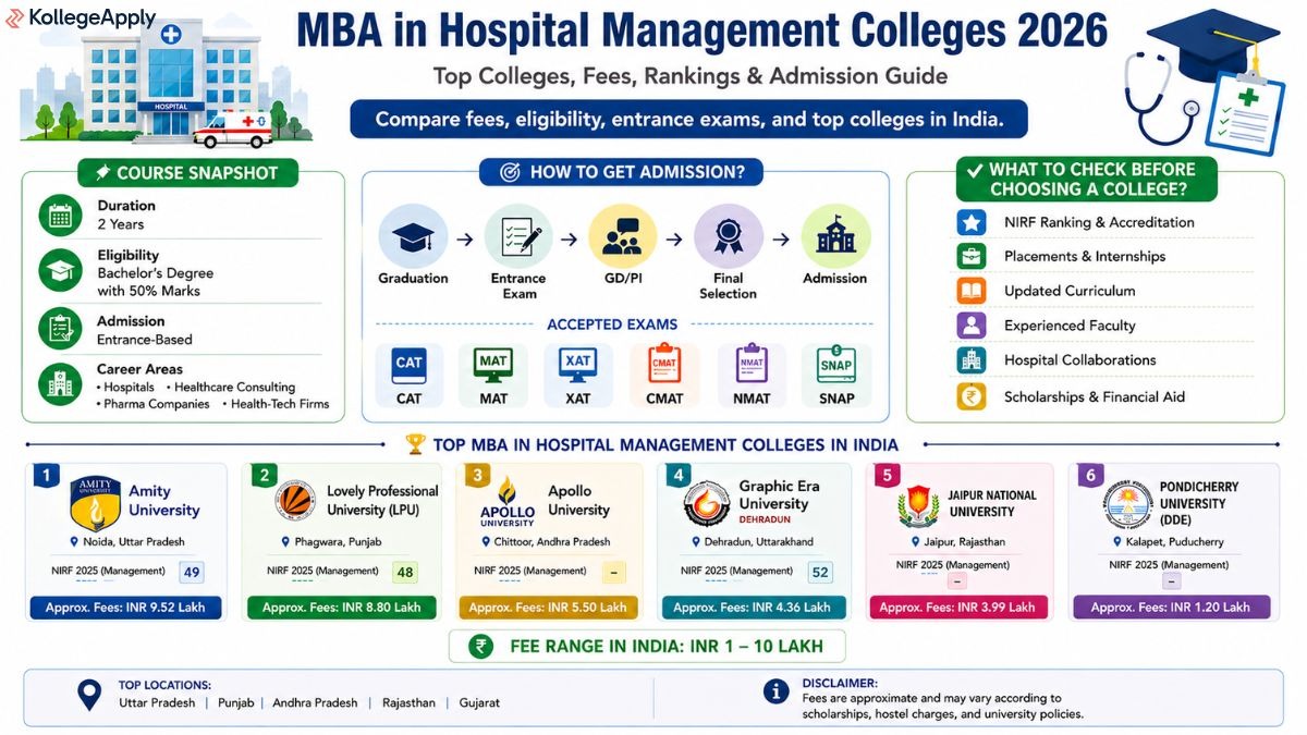 MBA in Hospital Management Colleges