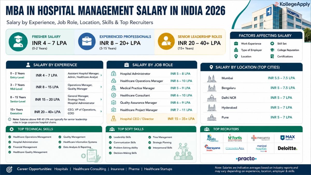 MBA in Hospital Management Salary