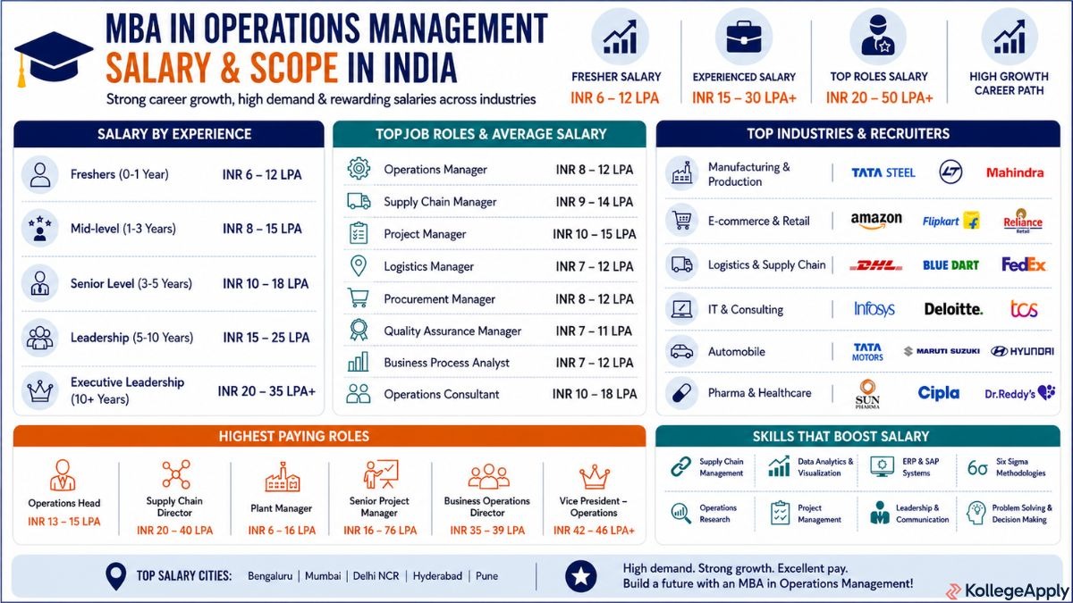 &nbsp;MBA in Operations Management salary