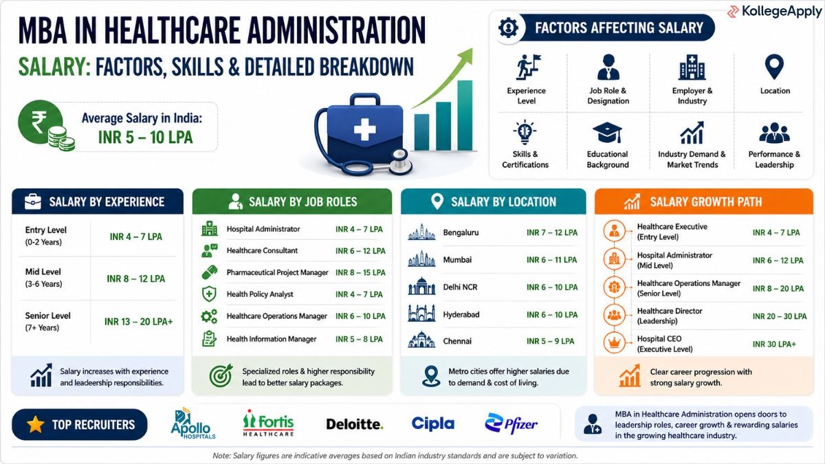 MBA in Healthcare Administration salary
