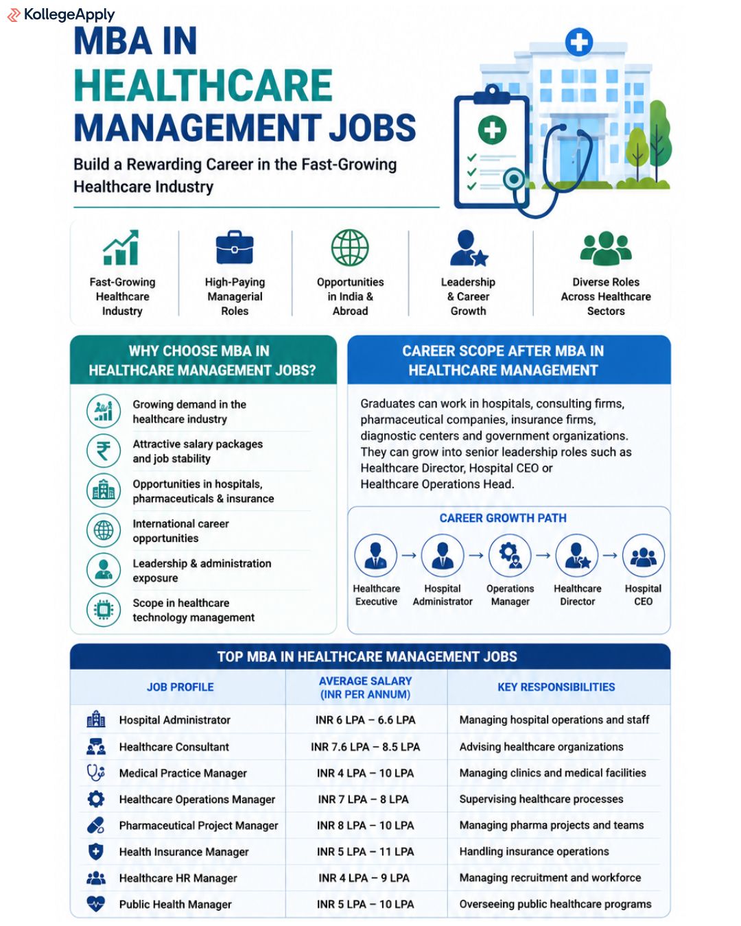 MBA in Healthcare Management Jobs