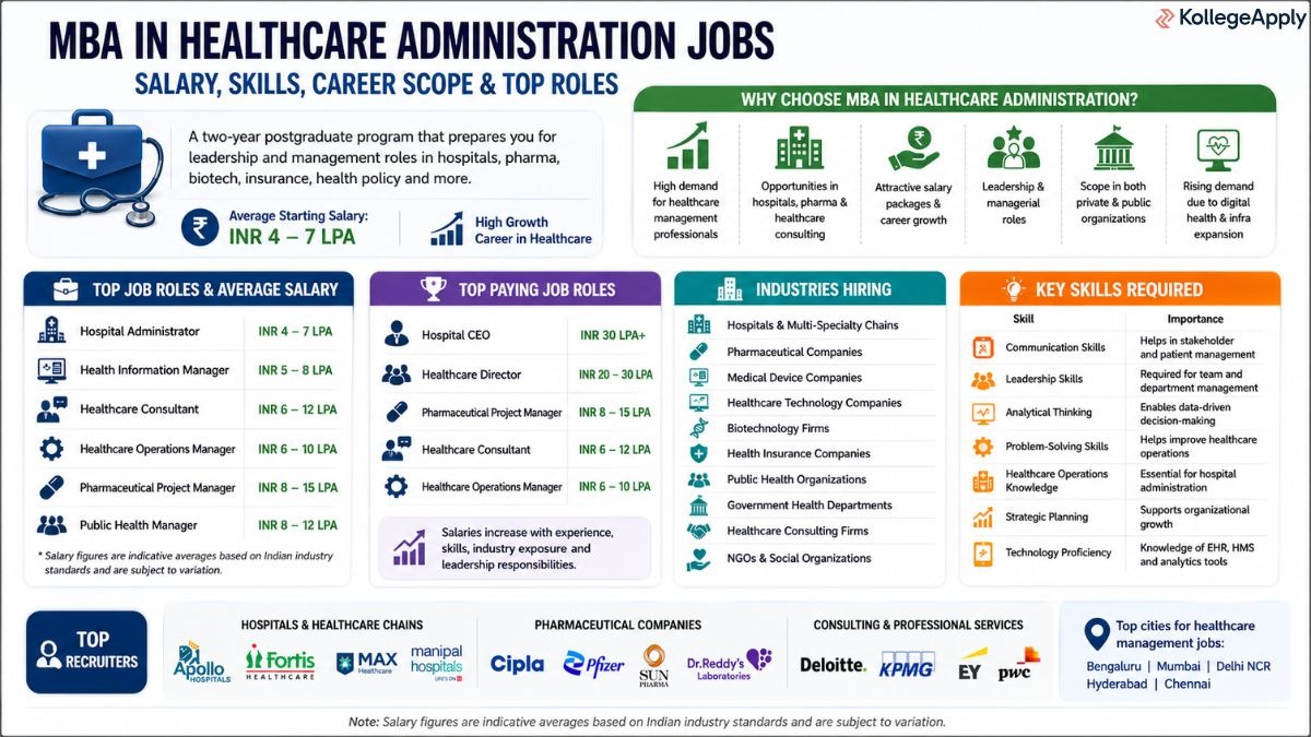 MBA in Healthcare Administration Jobs